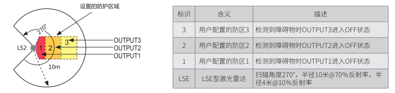 LSE激光雷达防区配置