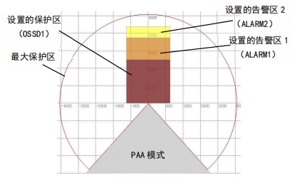 KLM型安全激光雷达工作模式图1