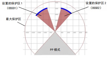 KLM型安全激光雷达工作模式图2